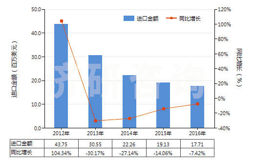 2012-2016年中國(guó)其他水泥、灰泥及混凝土用添加劑(HS38244090)進(jìn)口總額及增速統(tǒng)計(jì)